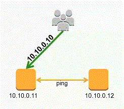 virtual IP failover for PostgreSQL in AWS